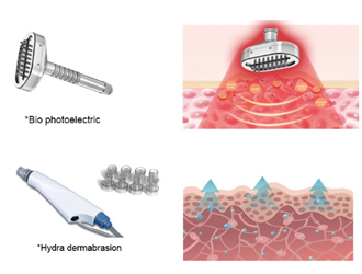 Bio photoelectricity enters cells, improves cell metabolism and circulation, and enhancesthe healing capacity of cell tissues while contracting and promoting the movement ofeach muscle. Effectively improve skin texture, eliminate wrinkles, and quickly improve skin texture.remove acne and blackheads quickly and easily without any pain or discomfort