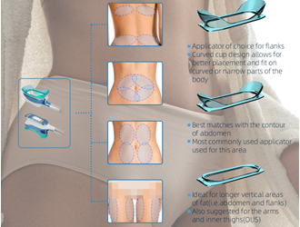 360° all-dimension surrounding cooling applicators ;The treating area is all-dimension cryolipolise Approach 100% frozen in full  area